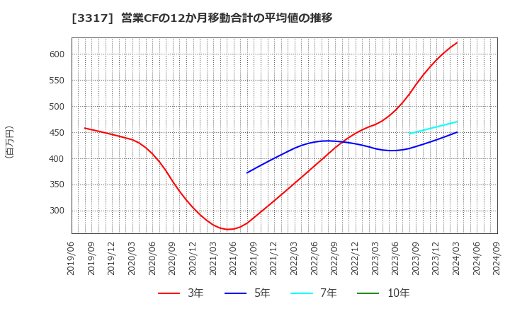 3317 (株)フライングガーデン: 営業CFの12か月移動合計の平均値の推移