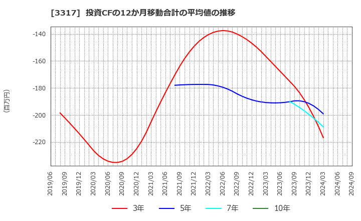 3317 (株)フライングガーデン: 投資CFの12か月移動合計の平均値の推移