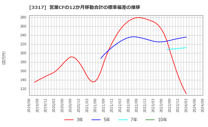 3317 (株)フライングガーデン: 営業CFの12か月移動合計の標準偏差の推移