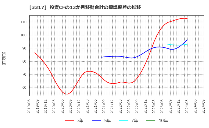 3317 (株)フライングガーデン: 投資CFの12か月移動合計の標準偏差の推移