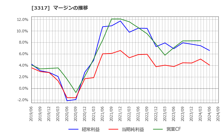 3317 (株)フライングガーデン: マージンの推移