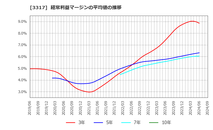 3317 (株)フライングガーデン: 経常利益マージンの平均値の推移