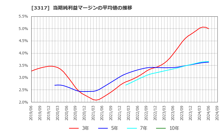 3317 (株)フライングガーデン: 当期純利益マージンの平均値の推移