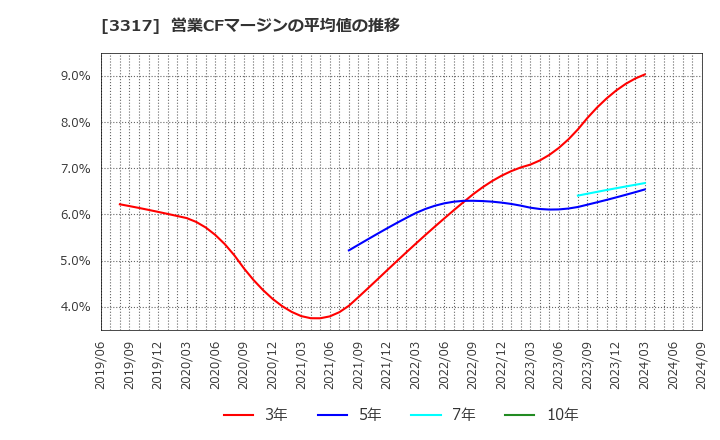 3317 (株)フライングガーデン: 営業CFマージンの平均値の推移