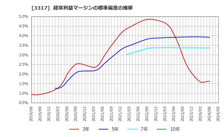 3317 (株)フライングガーデン: 経常利益マージンの標準偏差の推移