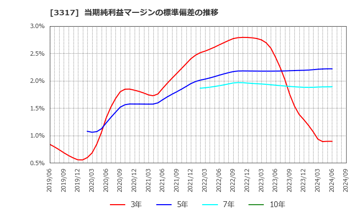 3317 (株)フライングガーデン: 当期純利益マージンの標準偏差の推移