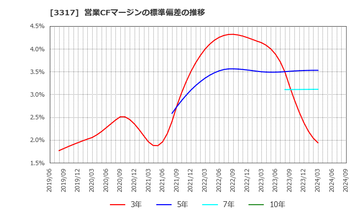 3317 (株)フライングガーデン: 営業CFマージンの標準偏差の推移