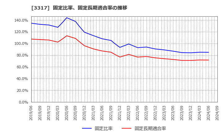 3317 (株)フライングガーデン: 固定比率、固定長期適合率の推移