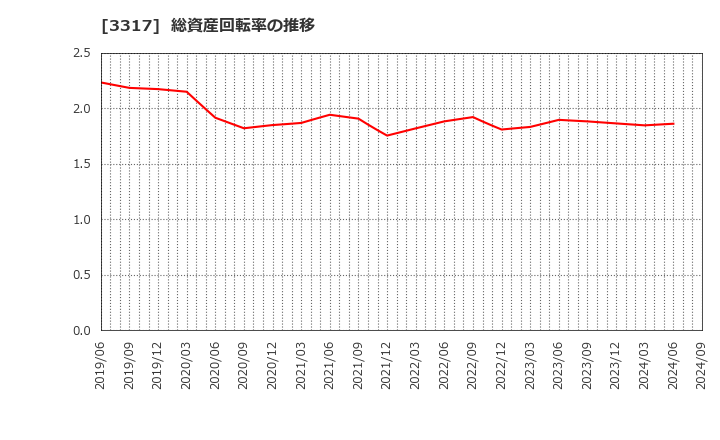 3317 (株)フライングガーデン: 総資産回転率の推移