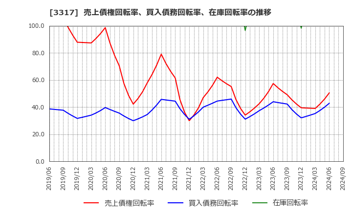 3317 (株)フライングガーデン: 売上債権回転率、買入債務回転率、在庫回転率の推移