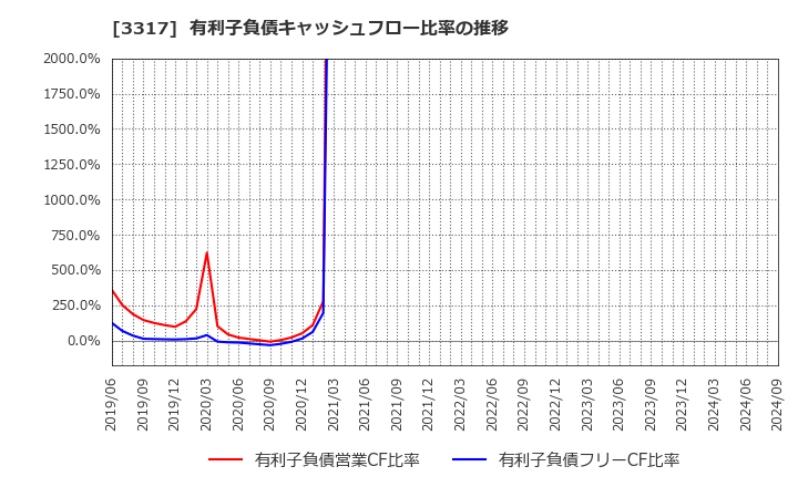 3317 (株)フライングガーデン: 有利子負債キャッシュフロー比率の推移