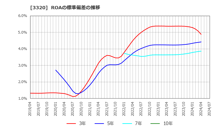 3320 クロスプラス(株): ROAの標準偏差の推移