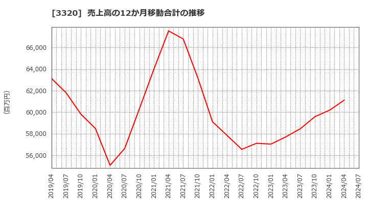 3320 クロスプラス(株): 売上高の12か月移動合計の推移