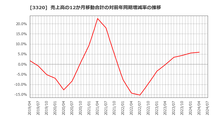 3320 クロスプラス(株): 売上高の12か月移動合計の対前年同期増減率の推移