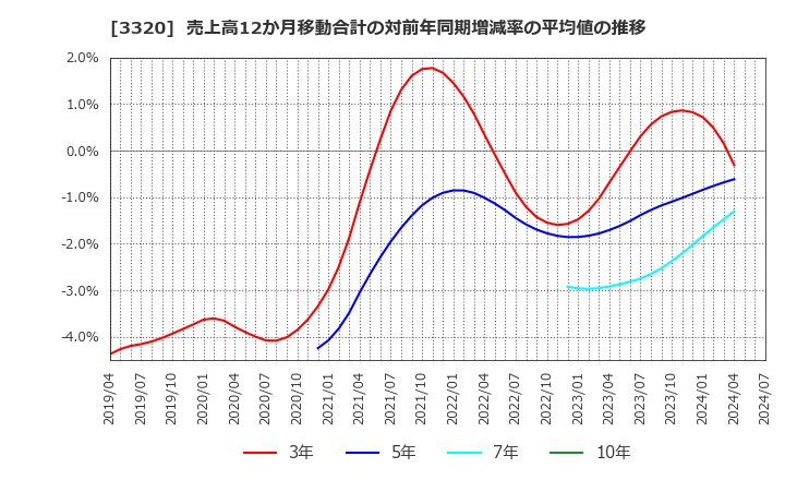 3320 クロスプラス(株): 売上高12か月移動合計の対前年同期増減率の平均値の推移