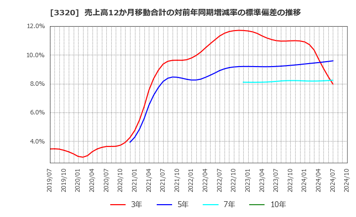 3320 クロスプラス(株): 売上高12か月移動合計の対前年同期増減率の標準偏差の推移