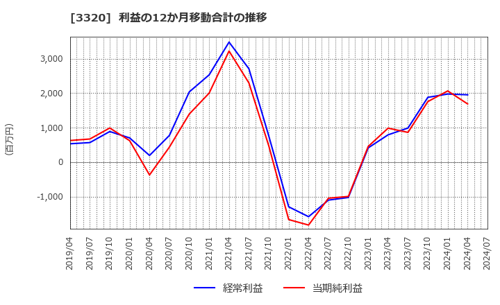 3320 クロスプラス(株): 利益の12か月移動合計の推移