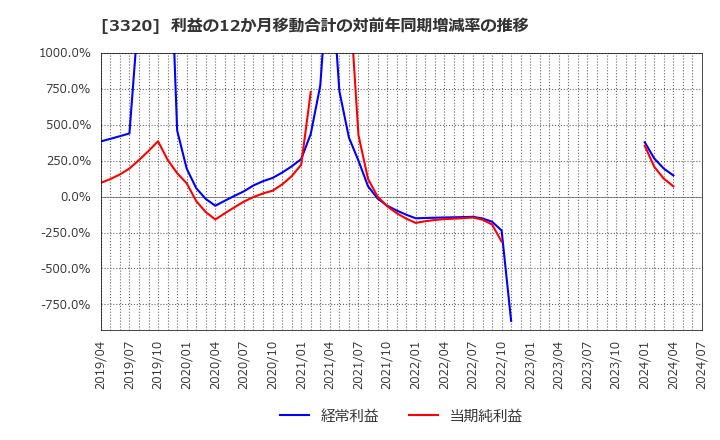 3320 クロスプラス(株): 利益の12か月移動合計の対前年同期増減率の推移