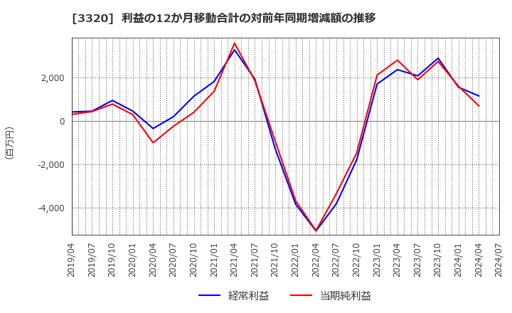 3320 クロスプラス(株): 利益の12か月移動合計の対前年同期増減額の推移