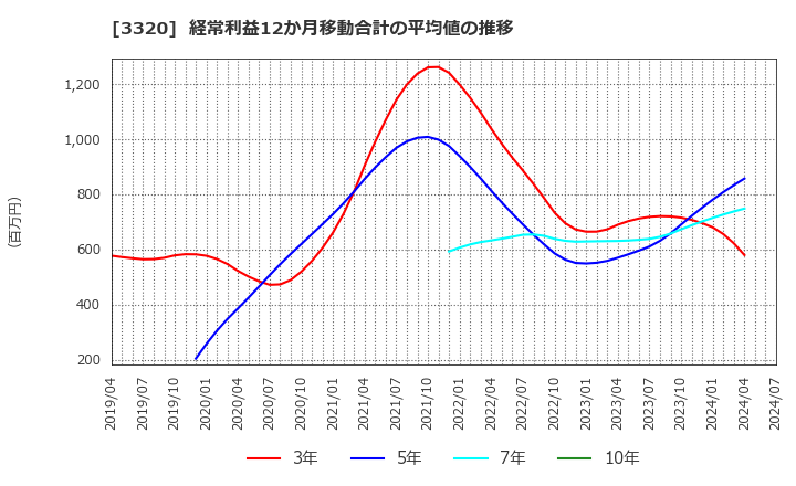 3320 クロスプラス(株): 経常利益12か月移動合計の平均値の推移