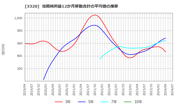 3320 クロスプラス(株): 当期純利益12か月移動合計の平均値の推移