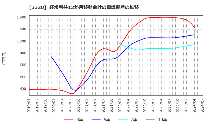 3320 クロスプラス(株): 経常利益12か月移動合計の標準偏差の推移