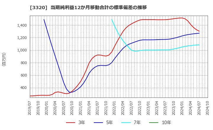 3320 クロスプラス(株): 当期純利益12か月移動合計の標準偏差の推移