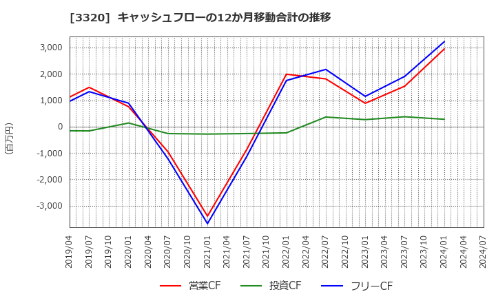 3320 クロスプラス(株): キャッシュフローの12か月移動合計の推移