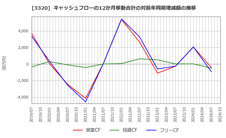 3320 クロスプラス(株): キャッシュフローの12か月移動合計の対前年同期増減額の推移