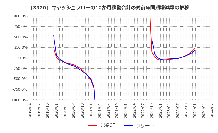 3320 クロスプラス(株): キャッシュフローの12か月移動合計の対前年同期増減率の推移