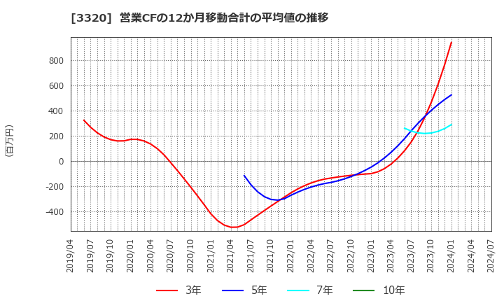 3320 クロスプラス(株): 営業CFの12か月移動合計の平均値の推移