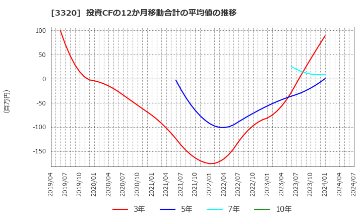 3320 クロスプラス(株): 投資CFの12か月移動合計の平均値の推移