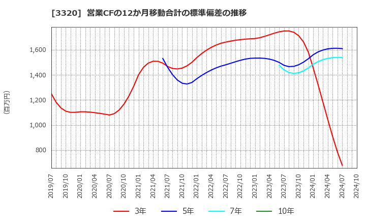 3320 クロスプラス(株): 営業CFの12か月移動合計の標準偏差の推移