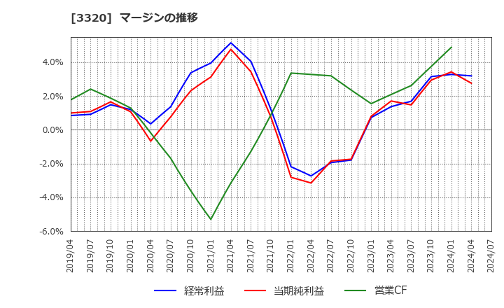 3320 クロスプラス(株): マージンの推移