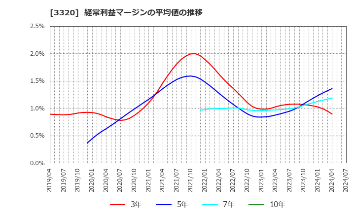 3320 クロスプラス(株): 経常利益マージンの平均値の推移