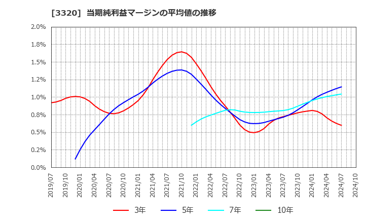 3320 クロスプラス(株): 当期純利益マージンの平均値の推移