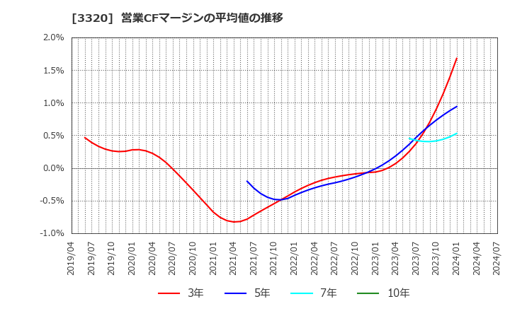 3320 クロスプラス(株): 営業CFマージンの平均値の推移