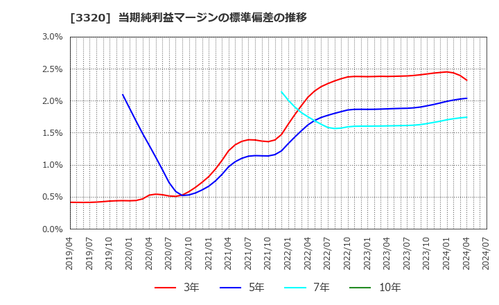 3320 クロスプラス(株): 当期純利益マージンの標準偏差の推移