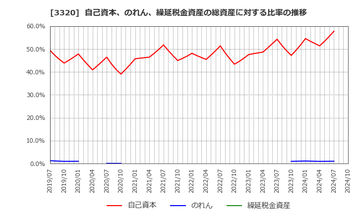 3320 クロスプラス(株): 自己資本、のれん、繰延税金資産の総資産に対する比率の推移