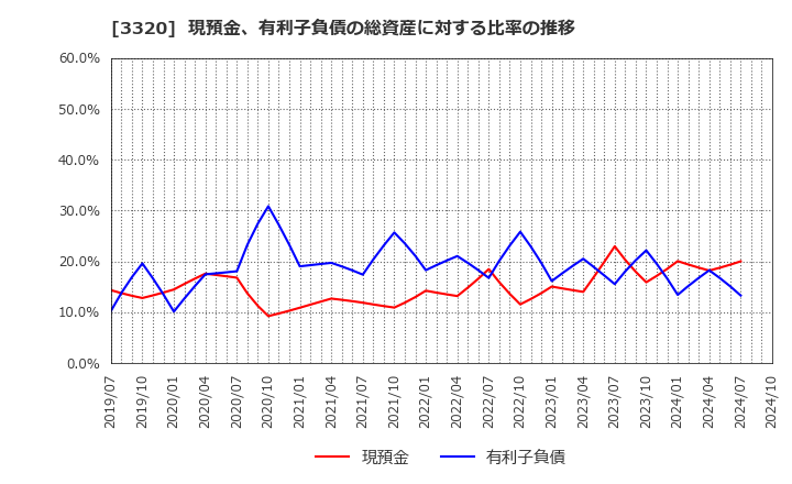 3320 クロスプラス(株): 現預金、有利子負債の総資産に対する比率の推移