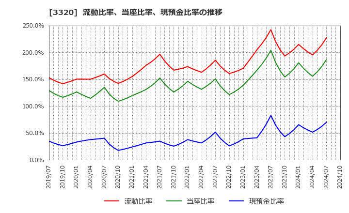 3320 クロスプラス(株): 流動比率、当座比率、現預金比率の推移