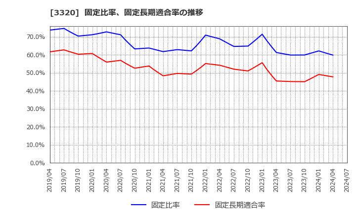 3320 クロスプラス(株): 固定比率、固定長期適合率の推移