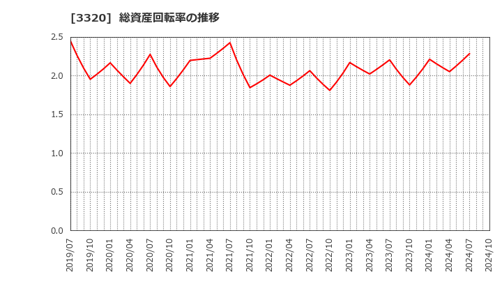 3320 クロスプラス(株): 総資産回転率の推移