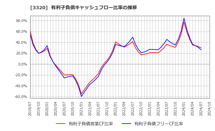 3320 クロスプラス(株): 有利子負債キャッシュフロー比率の推移