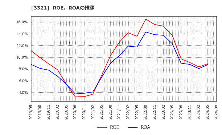 3321 ミタチ産業(株): ROE、ROAの推移