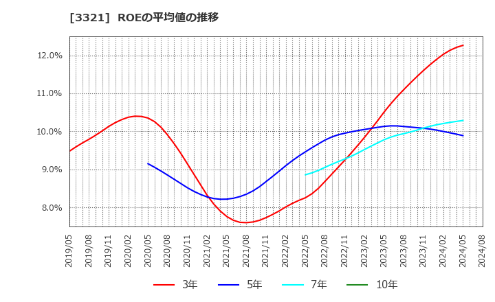 3321 ミタチ産業(株): ROEの平均値の推移