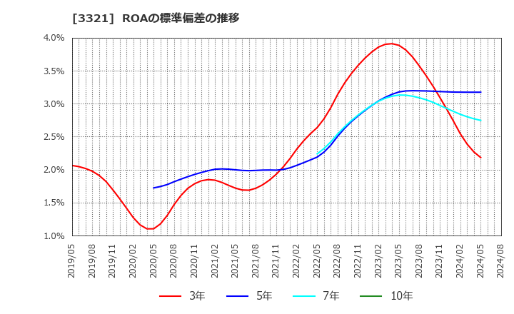 3321 ミタチ産業(株): ROAの標準偏差の推移