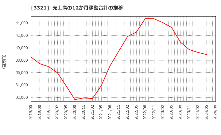 3321 ミタチ産業(株): 売上高の12か月移動合計の推移