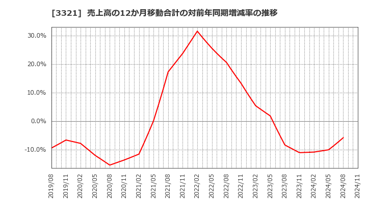 3321 ミタチ産業(株): 売上高の12か月移動合計の対前年同期増減率の推移