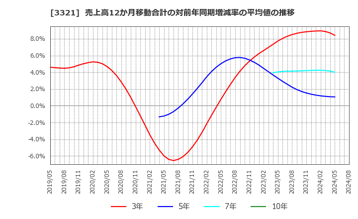 3321 ミタチ産業(株): 売上高12か月移動合計の対前年同期増減率の平均値の推移